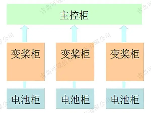 风电变桨系统应用方案